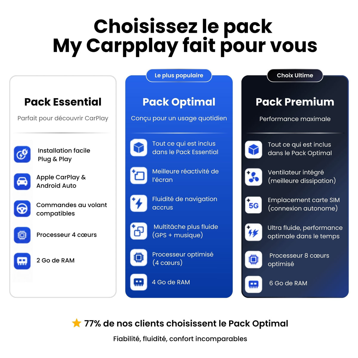 Comparatif packs CarPlay My Carpplay : Essential, Optimal et Premium